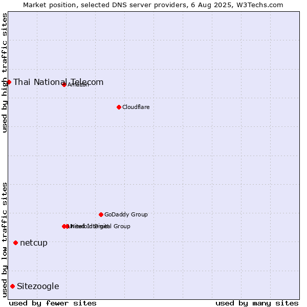 Market position of netcup vs. Sitezoogle vs. Thai National Telecom
