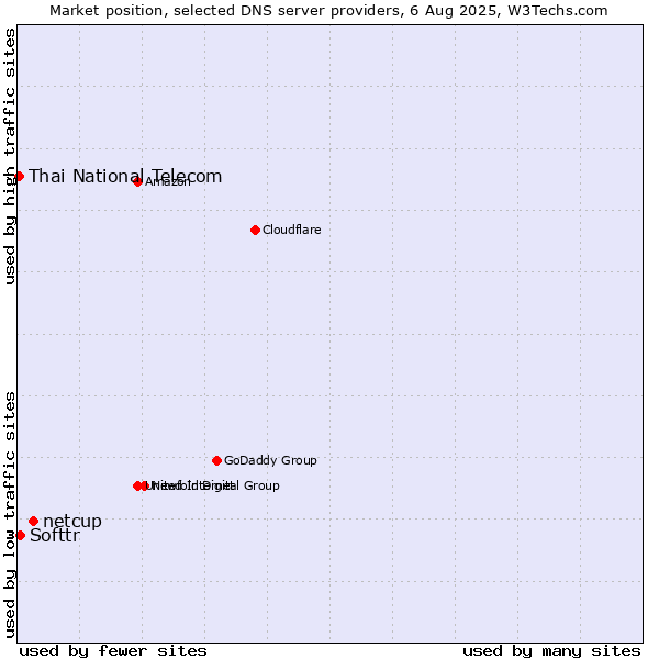 Market position of netcup vs. Softtr vs. Thai National Telecom