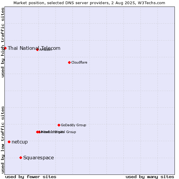 Market position of Squarespace vs. netcup vs. Thai National Telecom