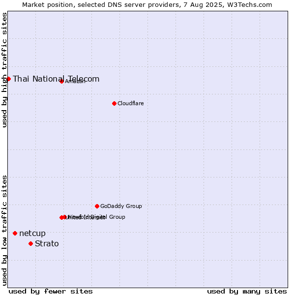 Market position of Strato vs. netcup vs. Thai National Telecom