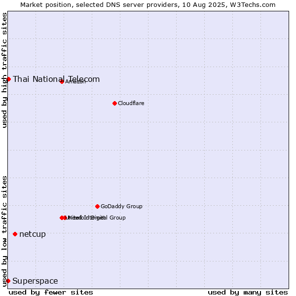 Market position of netcup vs. Thai National Telecom vs. Superspace