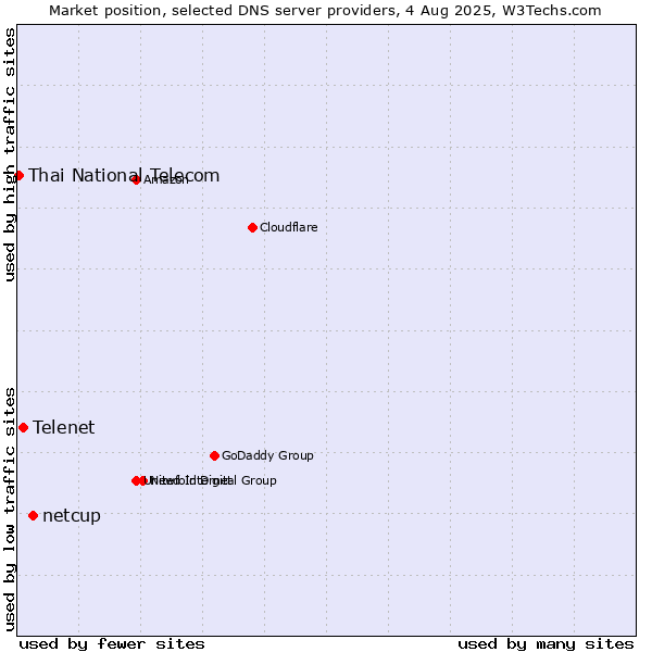 Market position of netcup vs. Telenet vs. Thai National Telecom