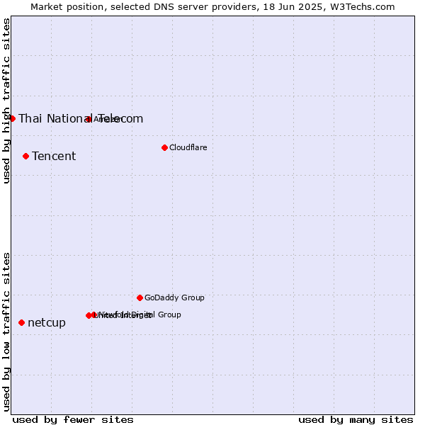 Market position of Tencent vs. netcup vs. Thai National Telecom