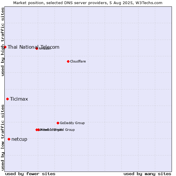 Market position of netcup vs. Ticimax vs. Thai National Telecom