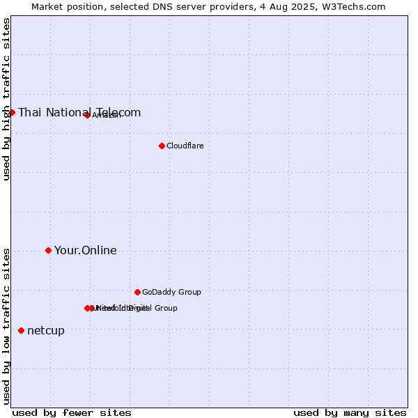 Market position of Your.Online vs. netcup vs. Thai National Telecom