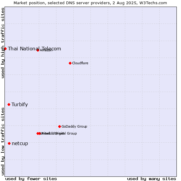 Market position of netcup vs. Turbify vs. Thai National Telecom