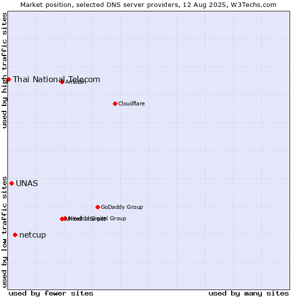 Market position of netcup vs. UNAS vs. Thai National Telecom