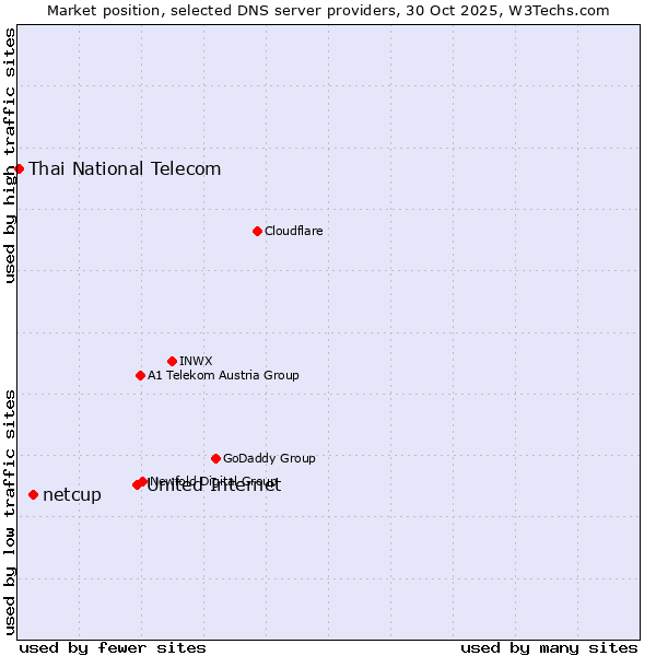 Market position of United Internet vs. netcup vs. Thai National Telecom