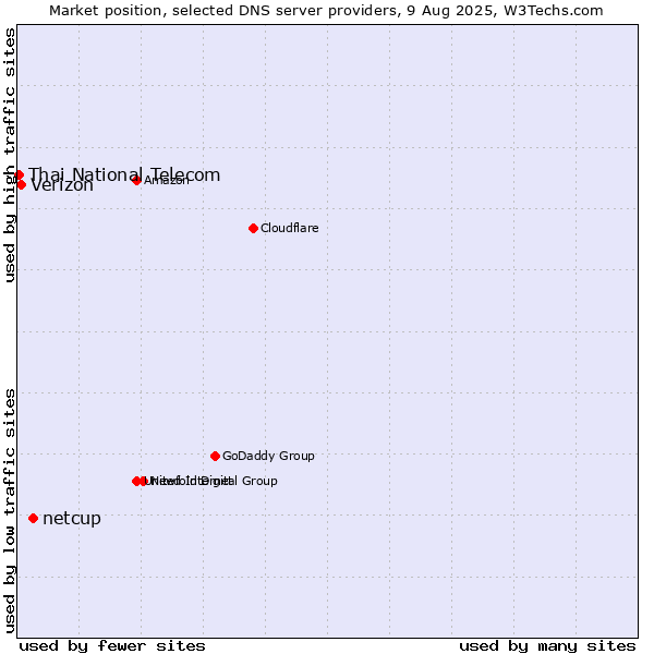 Market position of netcup vs. Verizon vs. Thai National Telecom