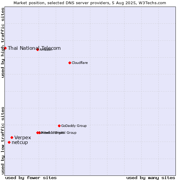 Market position of Verpex vs. netcup vs. Thai National Telecom