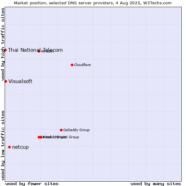 Market position of netcup vs. Visualsoft vs. Thai National Telecom