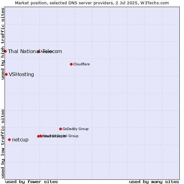 Market position of netcup vs. VSHosting vs. Thai National Telecom