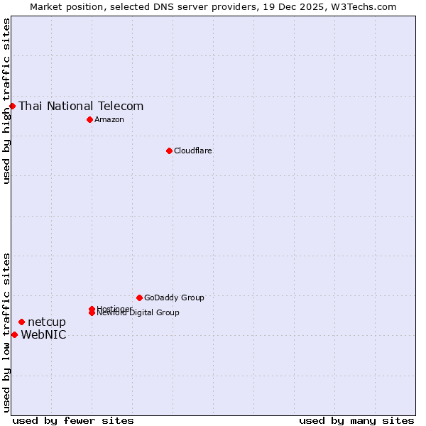 Market position of netcup vs. WebNIC vs. Thai National Telecom