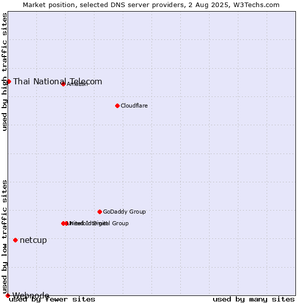 Market position of netcup vs. Thai National Telecom vs. Webnode