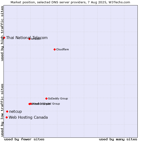 Market position of netcup vs. Web Hosting Canada vs. Thai National Telecom