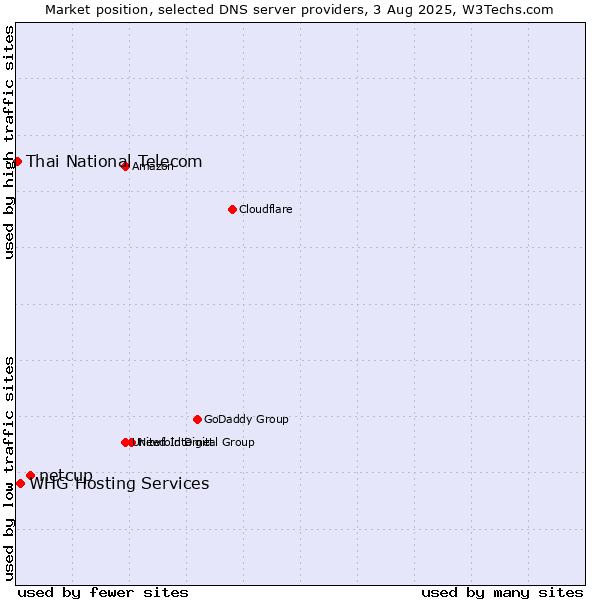Market position of netcup vs. WHG Hosting Services vs. Thai National Telecom