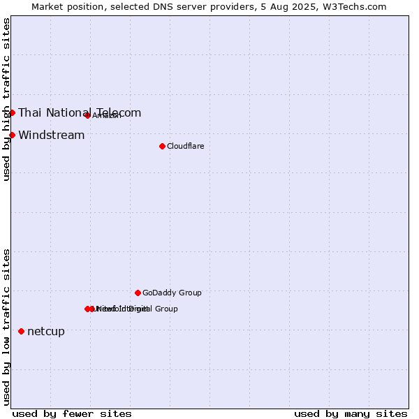 Market position of netcup vs. Thai National Telecom vs. Windstream