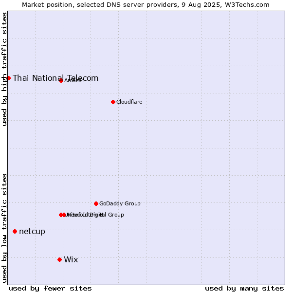 Market position of Wix vs. netcup vs. Thai National Telecom