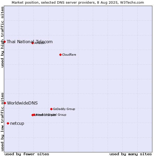 Market position of netcup vs. WorldwideDNS vs. Thai National Telecom