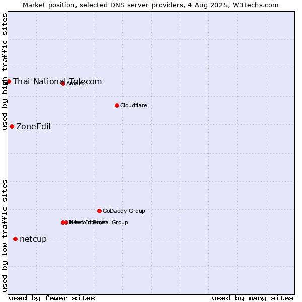 Market position of netcup vs. ZoneEdit vs. Thai National Telecom