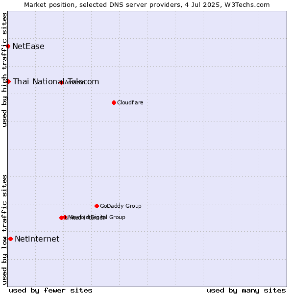 Market position of Netinternet vs. Thai National Telecom vs. NetEase