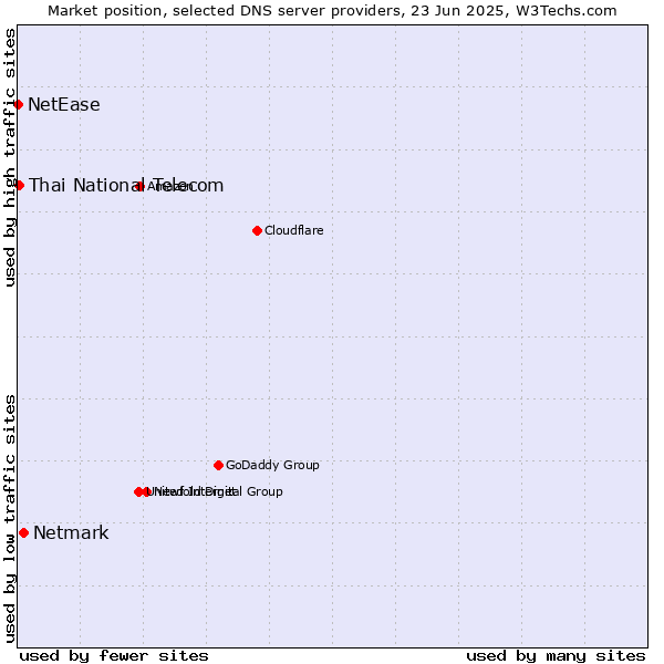 Market position of Netmark vs. Thai National Telecom vs. NetEase