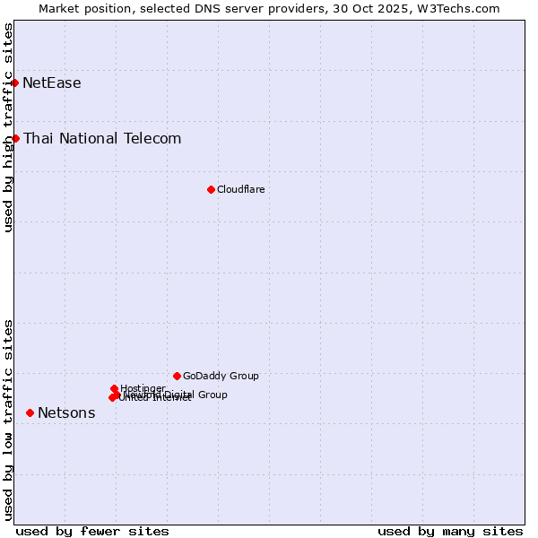 Market position of Netsons vs. Thai National Telecom vs. NetEase