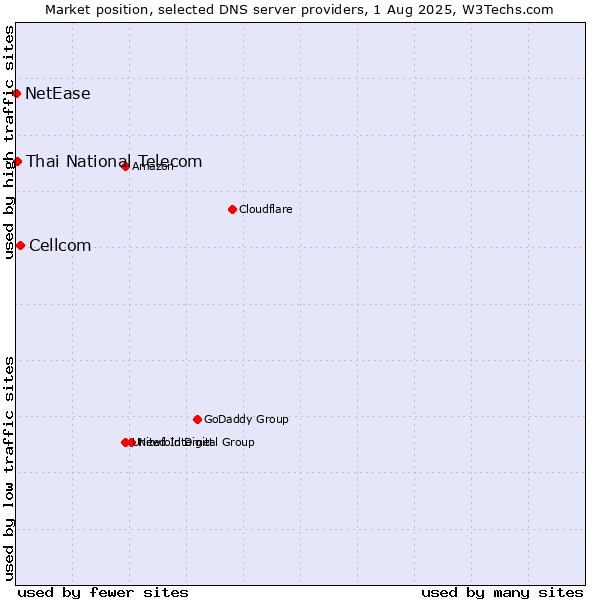 Market position of Cellcom vs. Thai National Telecom vs. NetEase