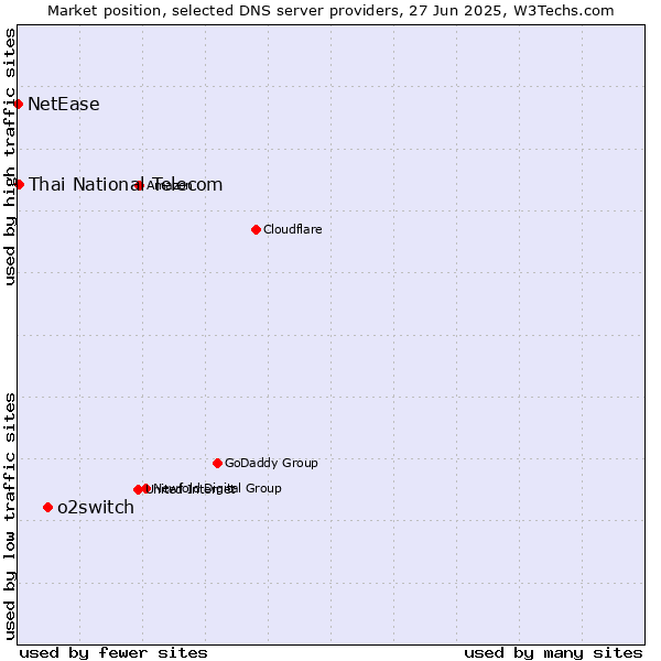 Market position of o2switch vs. Thai National Telecom vs. NetEase