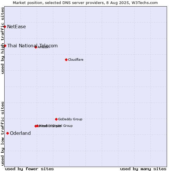 Market position of Oderland vs. Thai National Telecom vs. NetEase