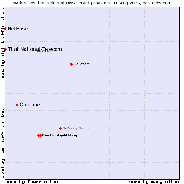 Market position of Onamae vs. Thai National Telecom vs. NetEase