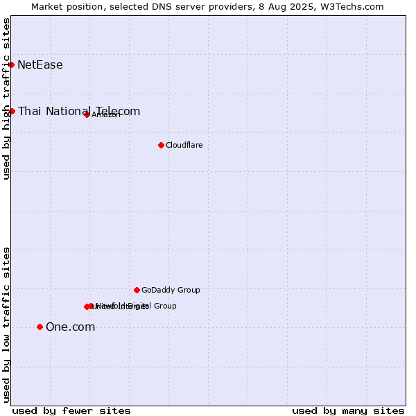 Market position of One.com vs. Thai National Telecom vs. NetEase