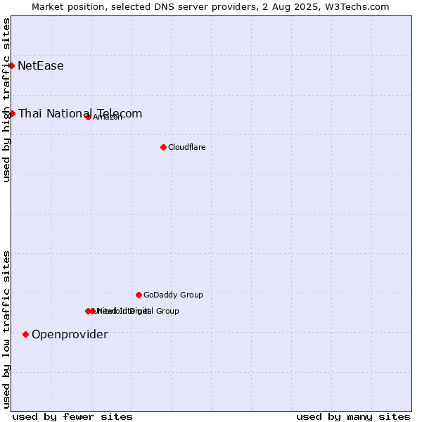 Market position of Openprovider vs. Thai National Telecom vs. NetEase