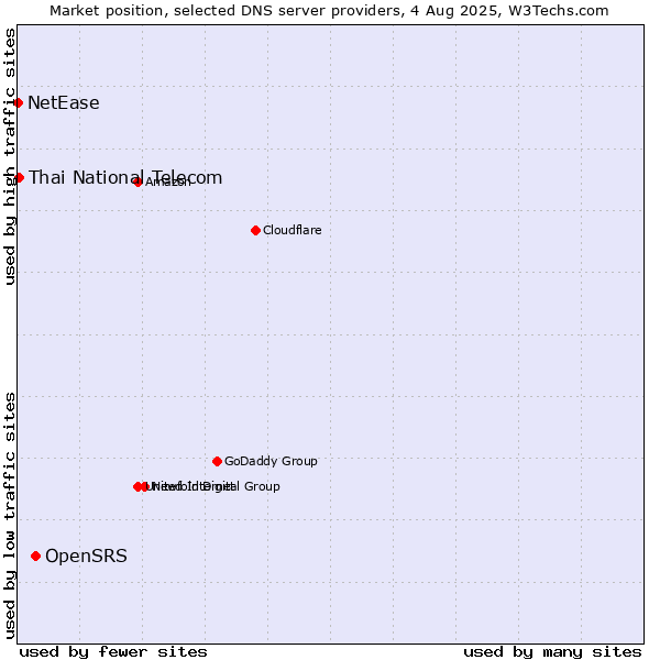 Market position of OpenSRS vs. Thai National Telecom vs. NetEase