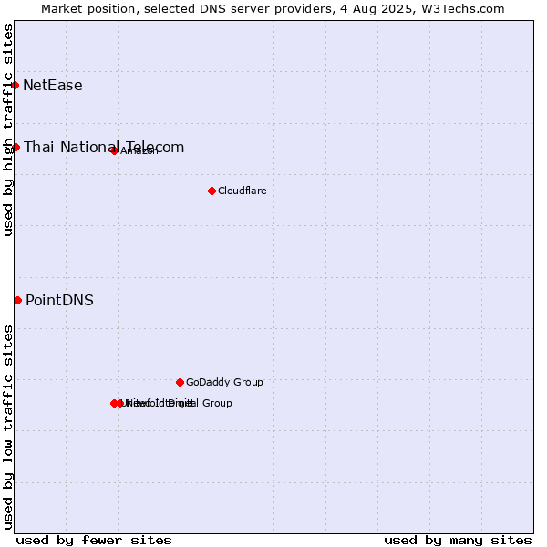 Market position of PointDNS vs. Thai National Telecom vs. NetEase