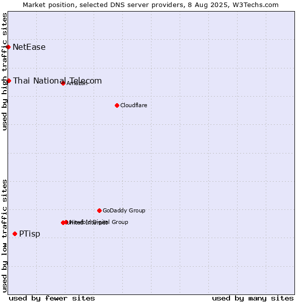 Market position of PTisp vs. Thai National Telecom vs. NetEase