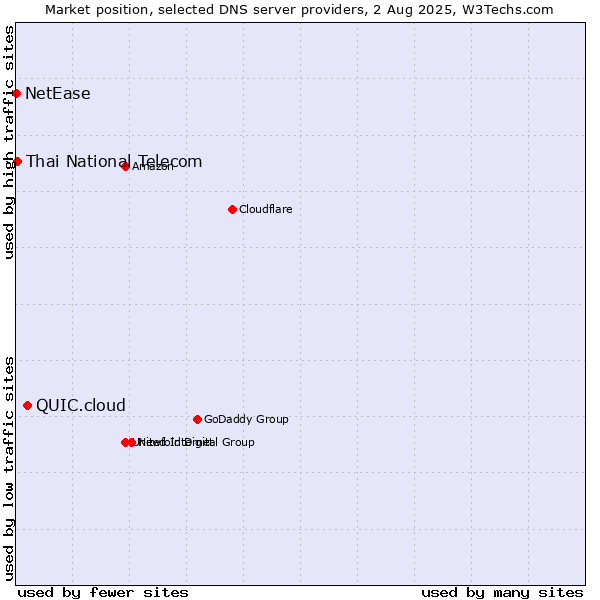 Market position of QUIC.cloud vs. Thai National Telecom vs. NetEase
