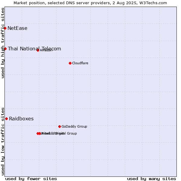 Market position of Raidboxes vs. Thai National Telecom vs. NetEase