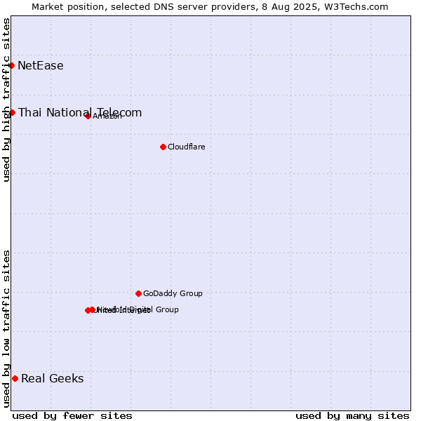 Market position of Real Geeks vs. Thai National Telecom vs. NetEase