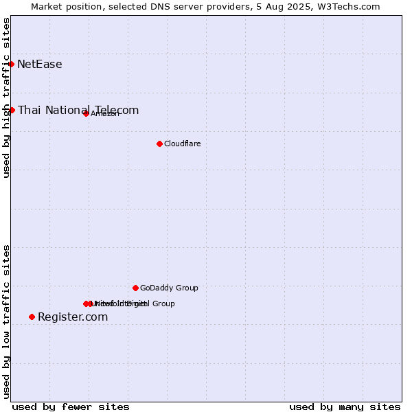 Market position of Register.com vs. Thai National Telecom vs. NetEase