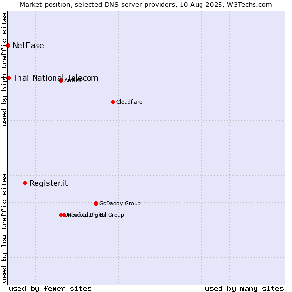 Market position of Register.it vs. Thai National Telecom vs. NetEase
