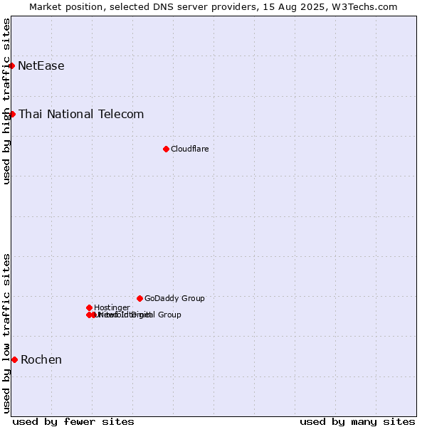 Market position of Rochen vs. Thai National Telecom vs. NetEase