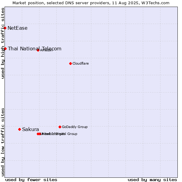 Market position of Sakura vs. Thai National Telecom vs. NetEase