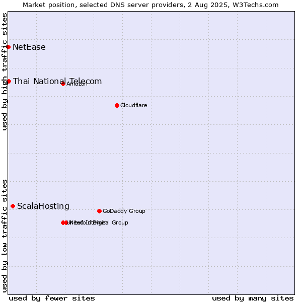 Market position of ScalaHosting vs. Thai National Telecom vs. NetEase