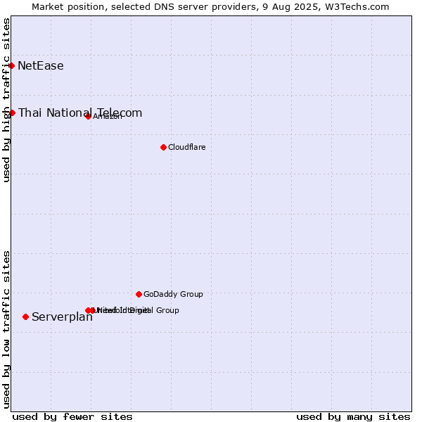 Market position of Serverplan vs. Thai National Telecom vs. NetEase
