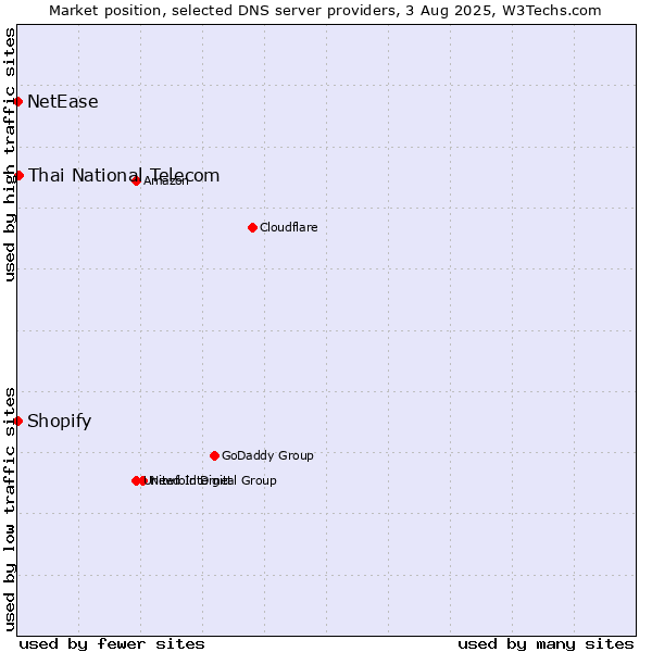Market position of Thai National Telecom vs. Shopify vs. NetEase