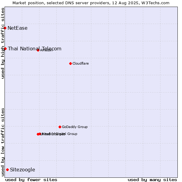 Market position of Sitezoogle vs. Thai National Telecom vs. NetEase