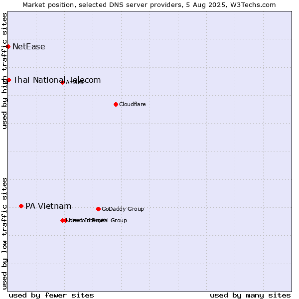 Market position of PA Vietnam vs. Thai National Telecom vs. NetEase