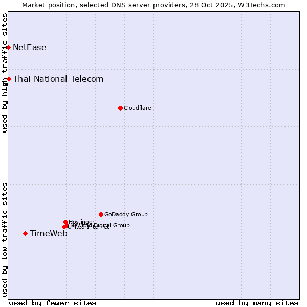Market position of TimeWeb vs. Thai National Telecom vs. NetEase