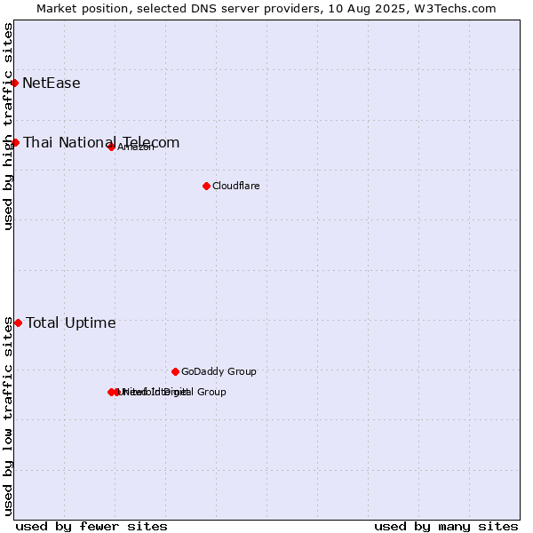 Market position of Total Uptime vs. Thai National Telecom vs. NetEase